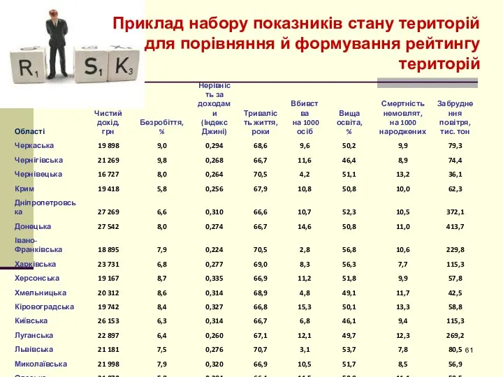 Приклад набору показників стану територій для порівняння й формування рейтингу територій