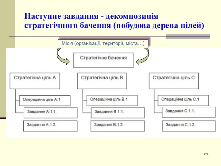 Наступне завдання - декомпозиція стратегічного бачення (побудова дерева цілей) Місія (організації, території, міста…)