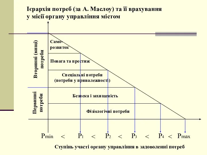 Ієрархія потреб (за А. Маслоу) та її врахування у місії органу