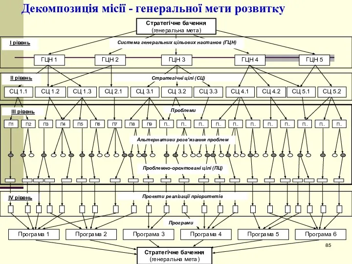 Декомпозиція місії - генеральної мети розвитку