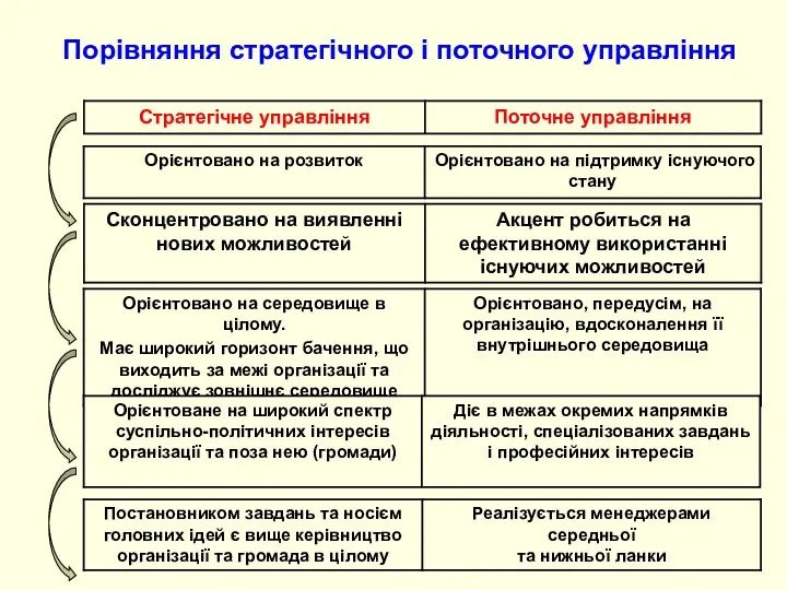 Порівняння стратегічного і поточного управління