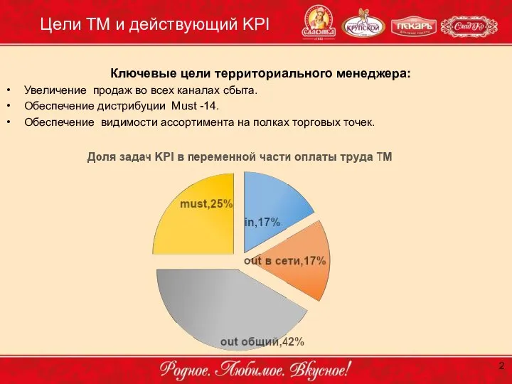 Цели ТМ и действующий KPI Ключевые цели территориального менеджера: Увеличение продаж