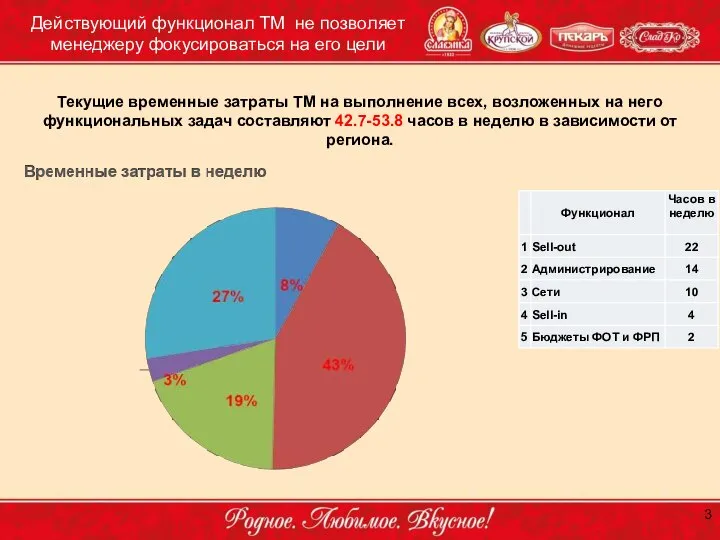 Действующий функционал ТМ не позволяет менеджеру фокусироваться на его цели Текущие