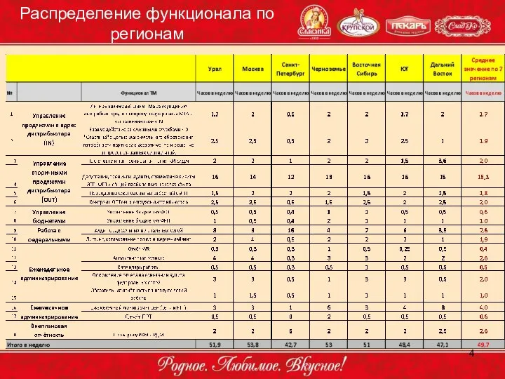 Распределение функционала по регионам