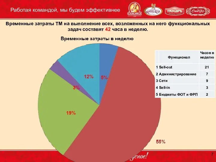 Работая командой, мы будем эффективнее Временные затраты ТМ на выполнение всех,