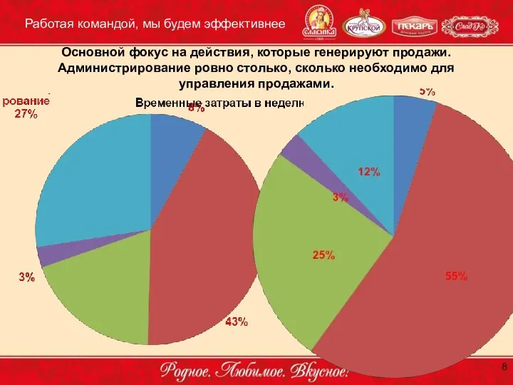 Работая командой, мы будем эффективнее Основной фокус на действия, которые генерируют