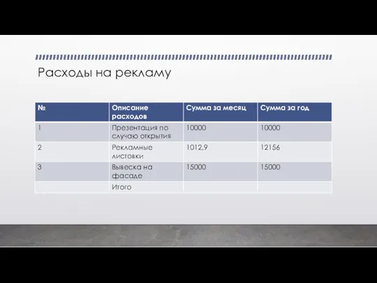 Расходы на рекламу