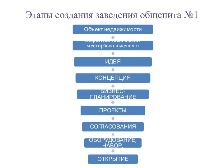 Этапы создания заведения общепита №1 Объект недвижимости Маркетинговый анализ месторасположения и