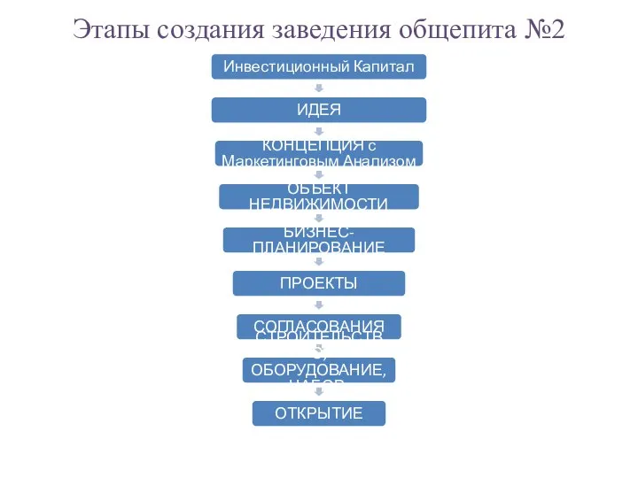 Этапы создания заведения общепита №2 Инвестиционный Капитал ИДЕЯ КОНЦЕПЦИЯ с Маркетинговым