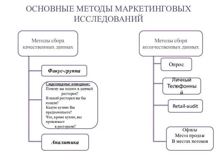 ОСНОВНЫЕ МЕТОДЫ МАРКЕТИНГОВЫХ ИССЛЕДОВАНИЙ Методы сбора качественных данных Методы сбора количественных