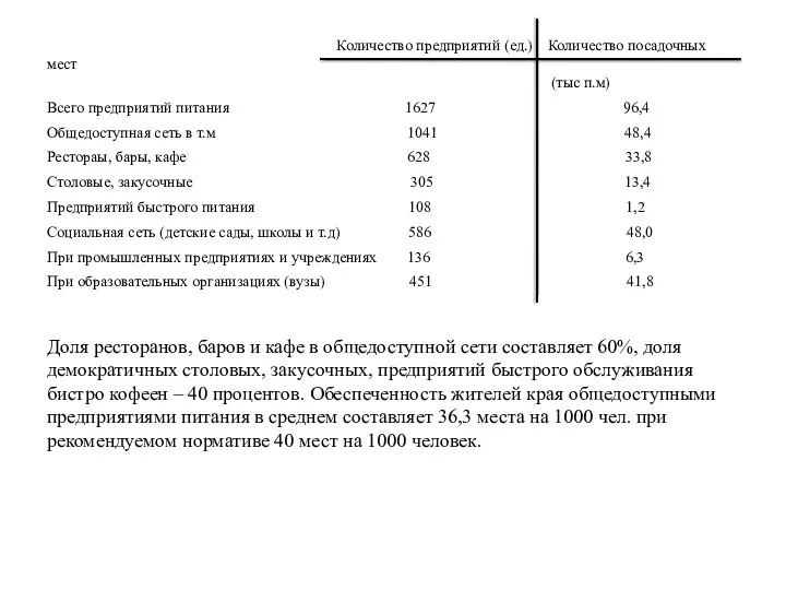 Количество предприятий (ед.) Количество посадочных мест (тыс п.м) Всего предприятий питания