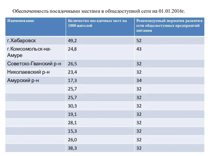 Обеспеченность посадочными местами в общедоступной сети на 01.01.2016г.