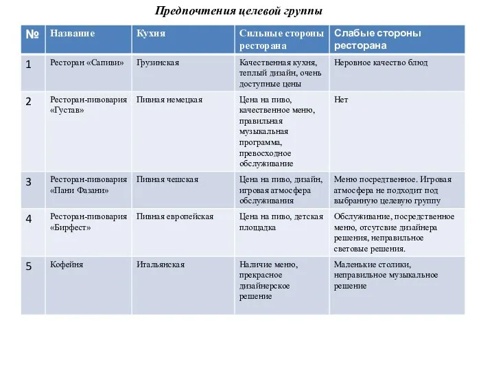 Предпочтения целевой группы