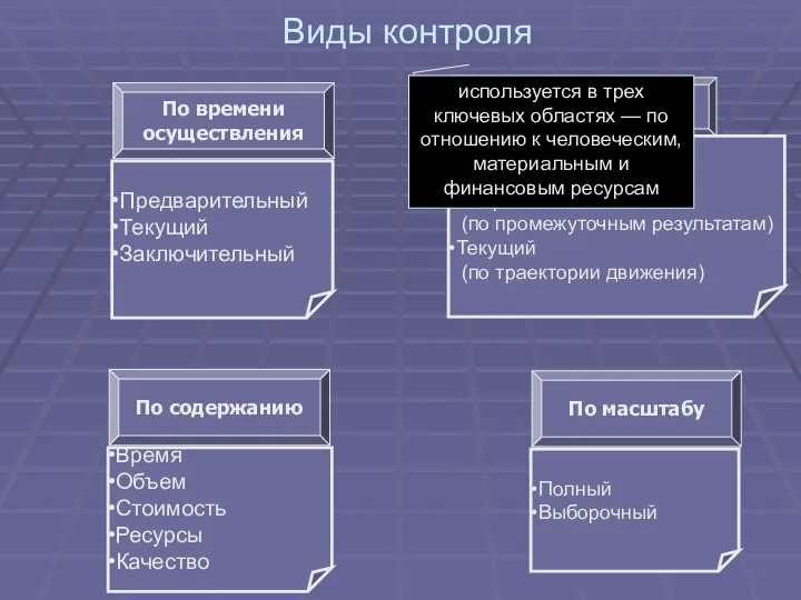 По времени осуществления Виды контроля Предварительный Текущий Заключительный По цели Стратегический