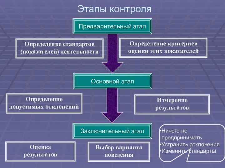 Этапы контроля Определение стандартов (показателей) деятельности Определение критериев оценки этих показателей