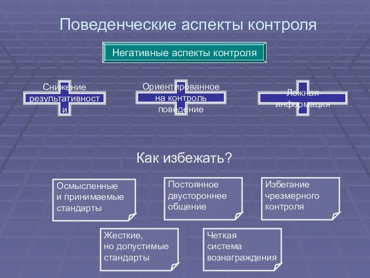 Поведенческие аспекты контроля Снижение результативности Ориентированное на контроль поведение Ложная информация