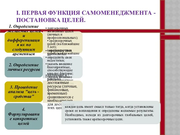 I. ПЕРВАЯ ФУНКЦИЯ САМОМЕНЕДЖМЕНТА - ПОСТАНОВКА ЦЕЛЕЙ. 1. Определение желаемых целей