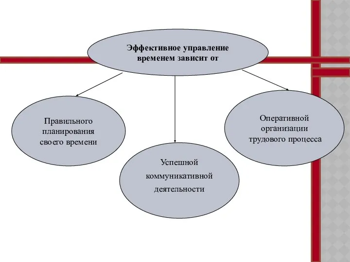 Эффективное управление временем зависит от Правильного планирования своего времени Оперативной организации трудового процесса Успешной коммуникативной деятельности