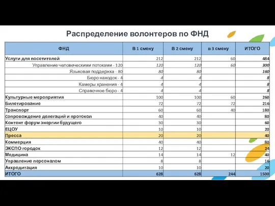 Распределение волонтеров по ФНД