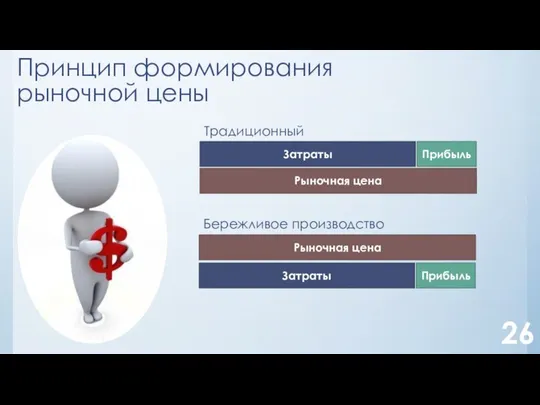 Принцип формирования рыночной цены Затраты Прибыль Рыночная цена Затраты Прибыль Рыночная цена Традиционный Бережливое производство 26