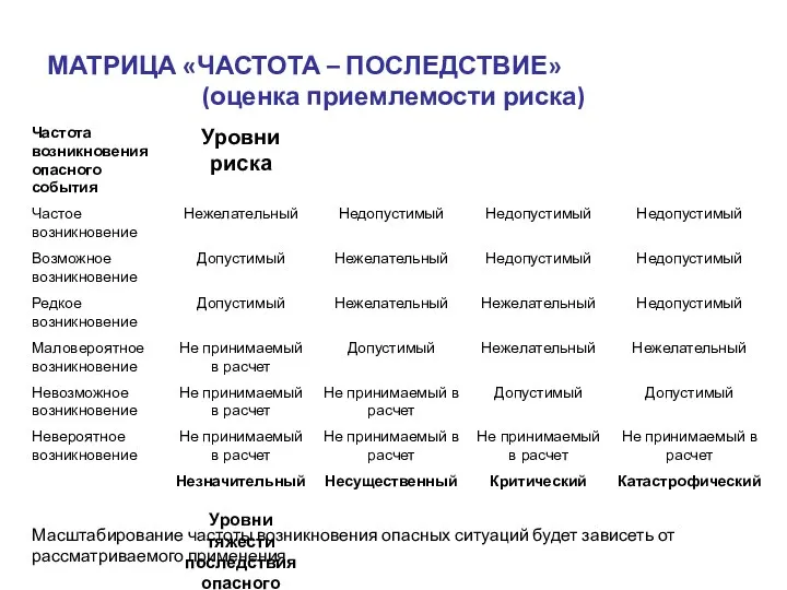 МАТРИЦА «ЧАСТОТА – ПОСЛЕДСТВИЕ» (оценка приемлемости риска) Масштабирование частоты возникновения опасных