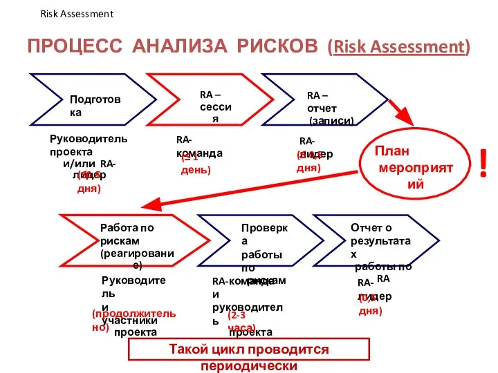 ПРОЦЕСС АНАЛИЗА РИСКОВ (Risk Assessment) Подготовка RA – сессия RA –