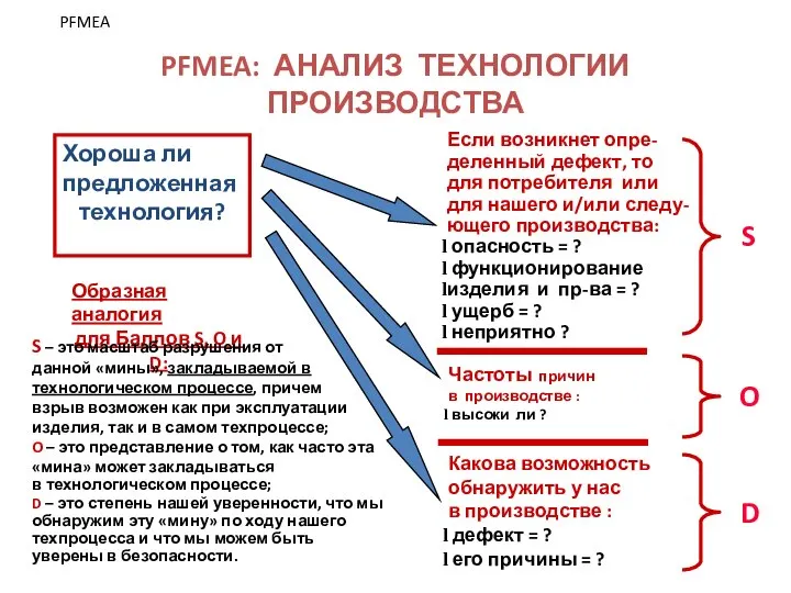 PFMEA: АНАЛИЗ ТЕХНОЛОГИИ ПРОИЗВОДСТВА Хороша ли предложенная технология? Если возникнет опре-