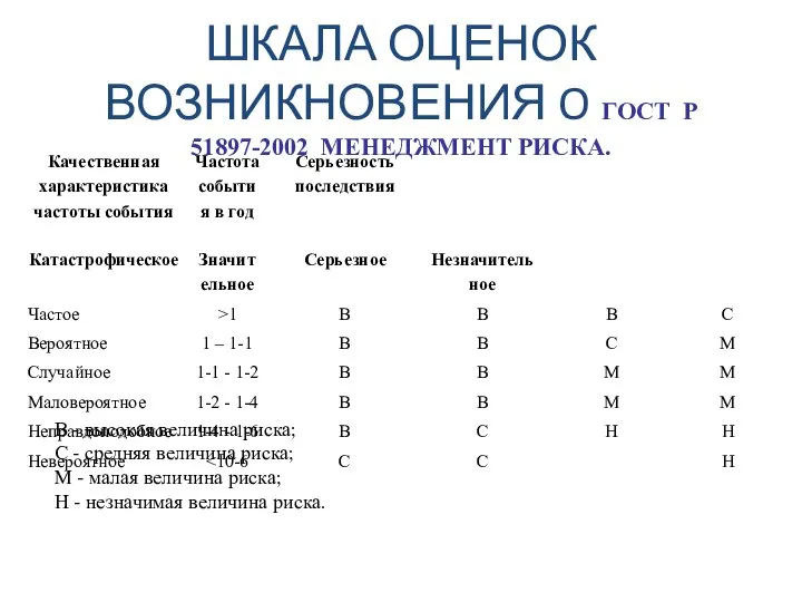 ШКАЛА ОЦЕНОК ВОЗНИКНОВЕНИЯ O ГОСТ Р 51897-2002 МЕНЕДЖМЕНТ РИСКА. В -