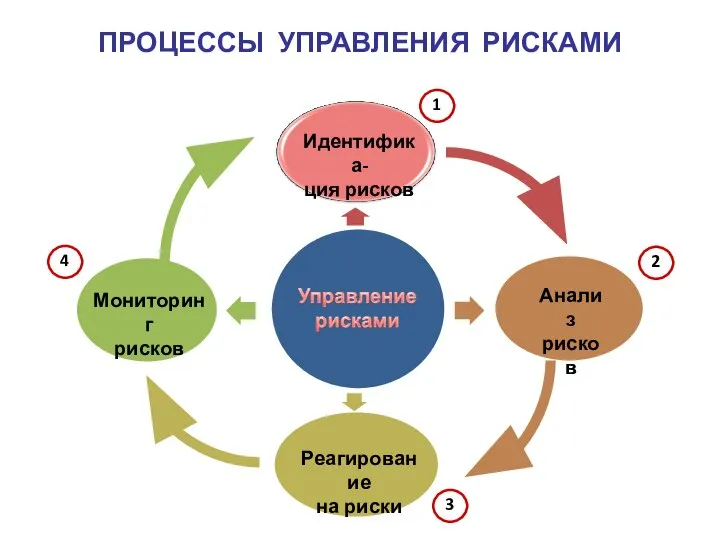 ПРОЦЕССЫ УПРАВЛЕНИЯ РИСКАМИ 1 2 3 4 Идентифика- ция рисков Анализ