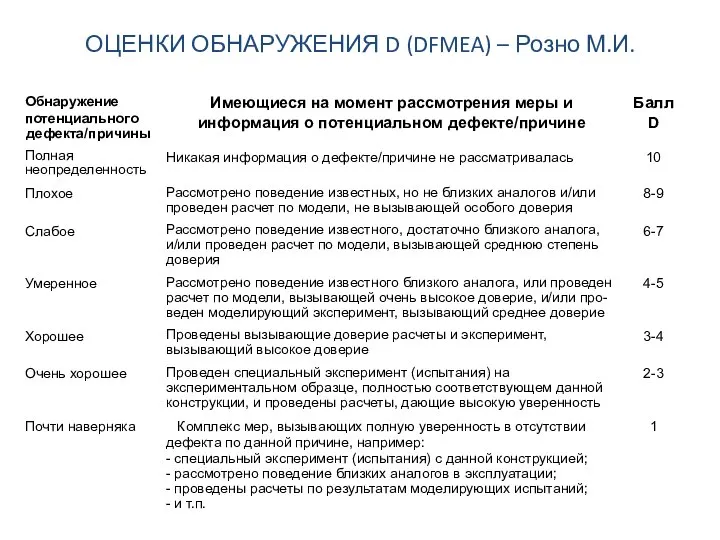 ОЦЕНКИ ОБНАРУЖЕНИЯ D (DFMEA) – Розно М.И.