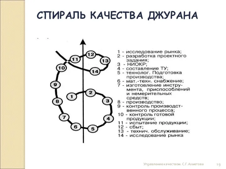 Управление качеством. С.Г.Ахметова СПИРАЛЬ КАЧЕСТВА ДЖУРАНА