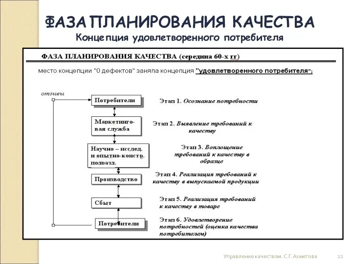 Управление качеством. С.Г.Ахметова ФАЗА ПЛАНИРОВАНИЯ КАЧЕСТВА Концепция удовлетворенного потребителя