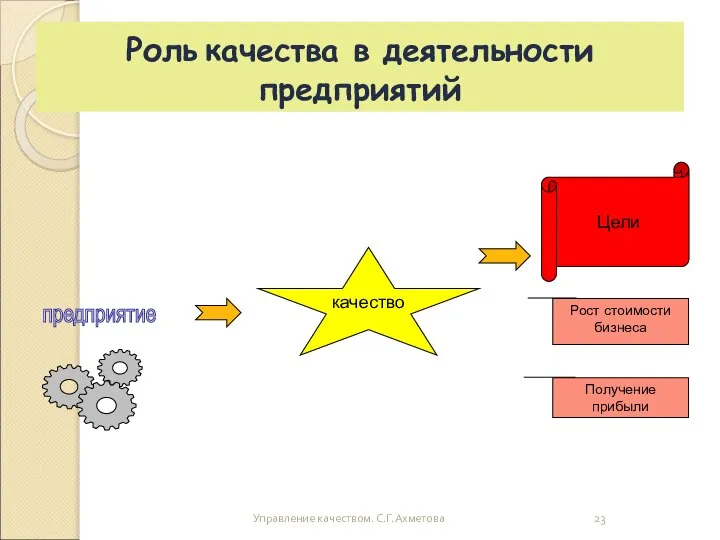 Роль качества в деятельности предприятий Управление качеством. С.Г.Ахметова качество Цели предприятие Рост стоимости бизнеса Получение прибыли