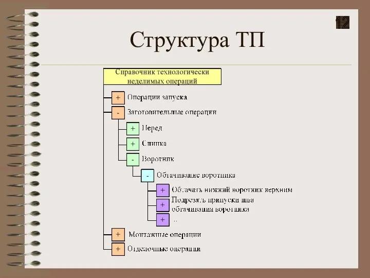 Структура ТП 12