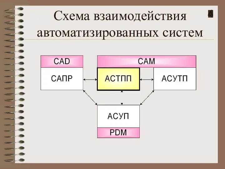 Схема взаимодействия автоматизированных систем 4