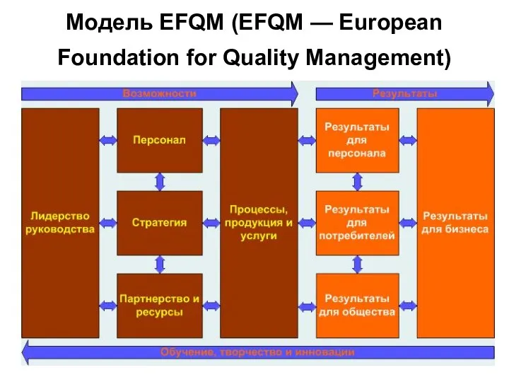 Модель EFQM (EFQM — European Foundation for Quality Management)