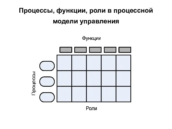 Процессы, функции, роли в процессной модели управления