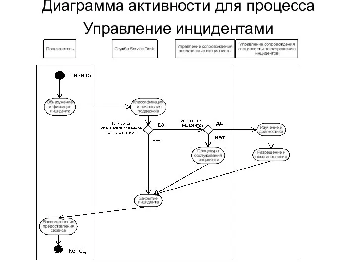 Диаграмма активности для процесса Управление инцидентами