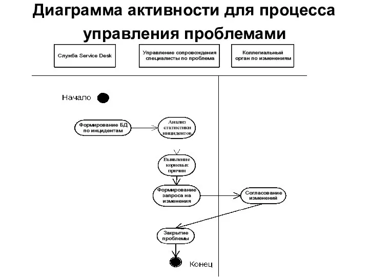 Диаграмма активности для процесса управления проблемами