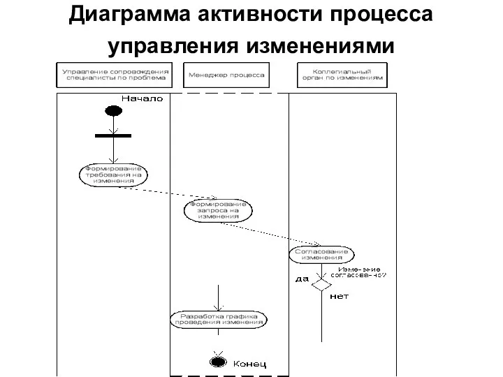 Диаграмма активности процесса управления изменениями