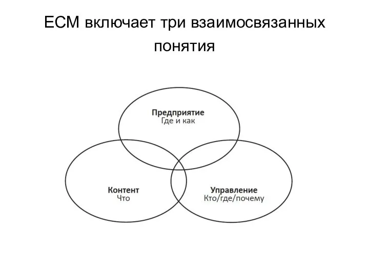 ECM включает три взаимосвязанных понятия