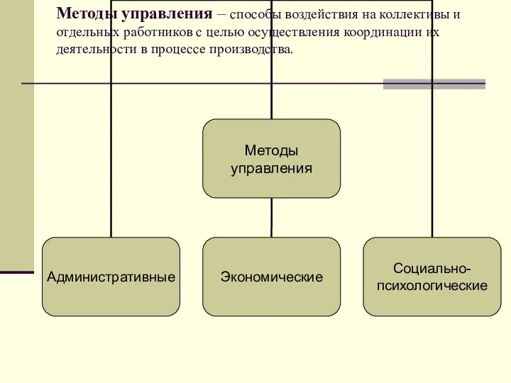 Методы управления – способы воздействия на коллективы и отдельных работников с