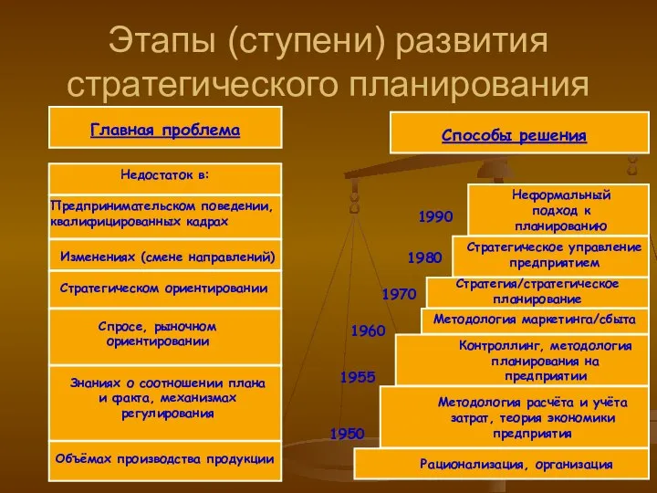 Этапы (ступени) развития стратегического планирования