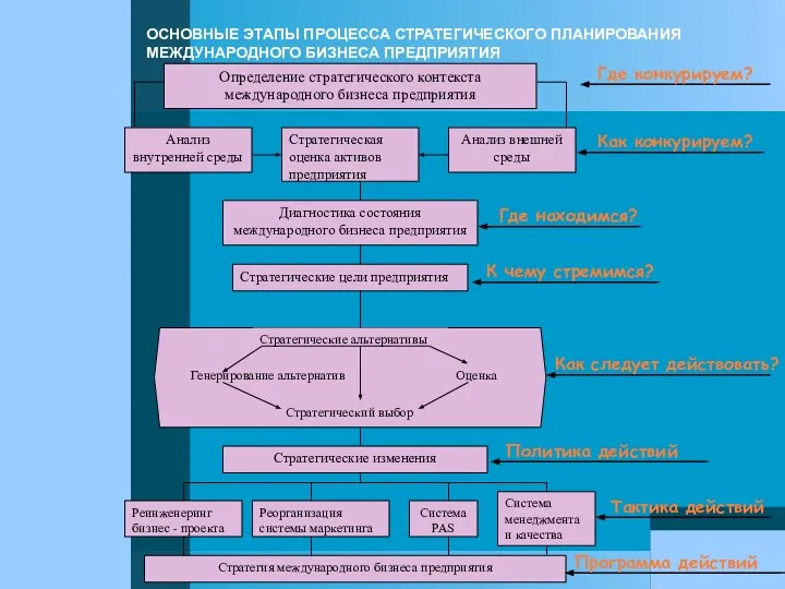 ОСНОВНЫЕ ЭТАПЫ ПРОЦЕССА СТРАТЕГИЧЕСКОГО ПЛАНИРОВАНИЯ МЕЖДУНАРОДНОГО БИЗНЕСА ПРЕДПРИЯТИЯ Где конкурируем? Как