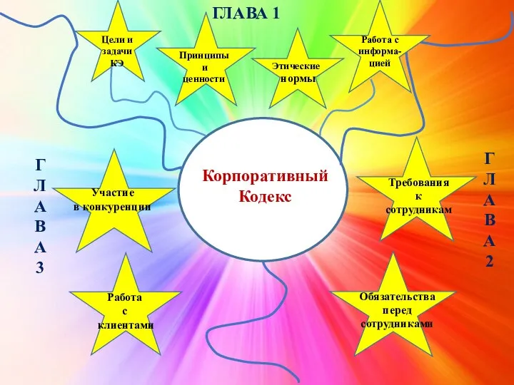 Корпоративный Кодекс ГЛАВА 1 Г Л А В А 3 Г Л А В А 2