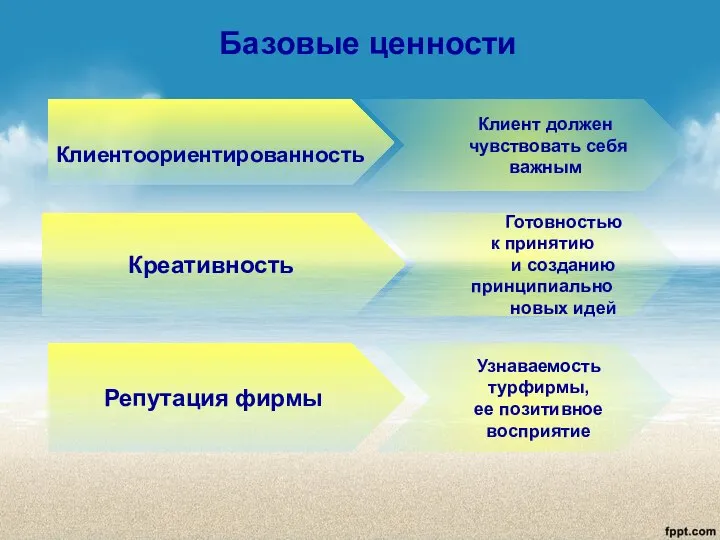 Базовые ценности Клиентоориентированность Клиент должен чувствовать себя важным Креативность Готовностью к