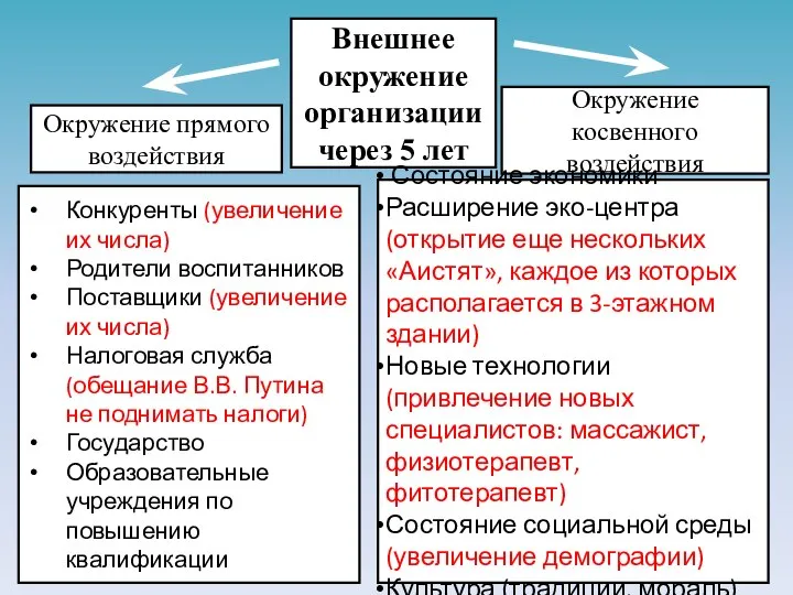 Внешнее окружение организации через 5 лет Окружение прямого воздействия Окружение косвенного