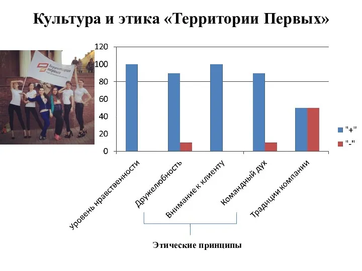 Культура и этика «Территории Первых» Этические принципы