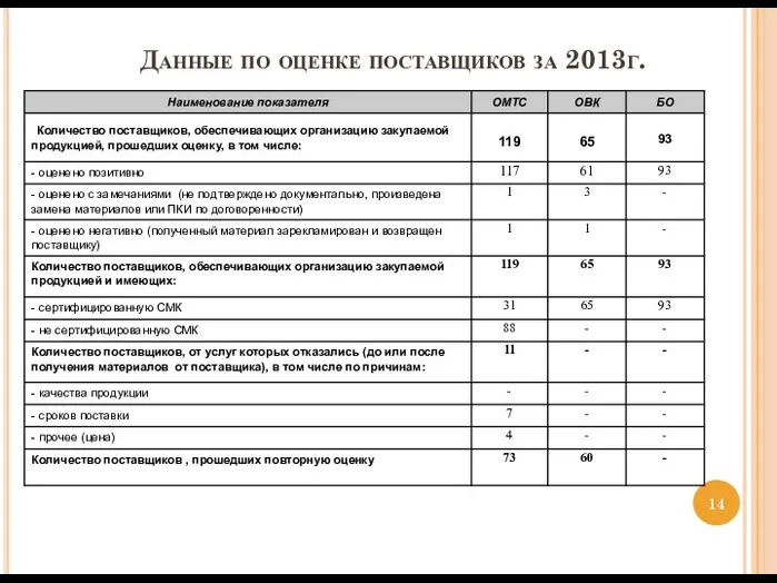 Данные по оценке поставщиков за 2013г.