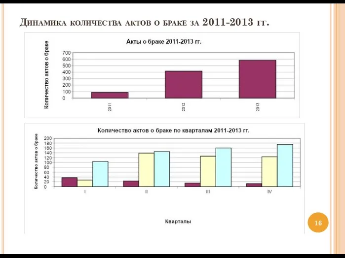 Динамика количества актов о браке за 2011-2013 гг.